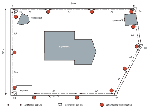 Схема 1. Схема охоронної сигналізації по периметру приватного володіння 